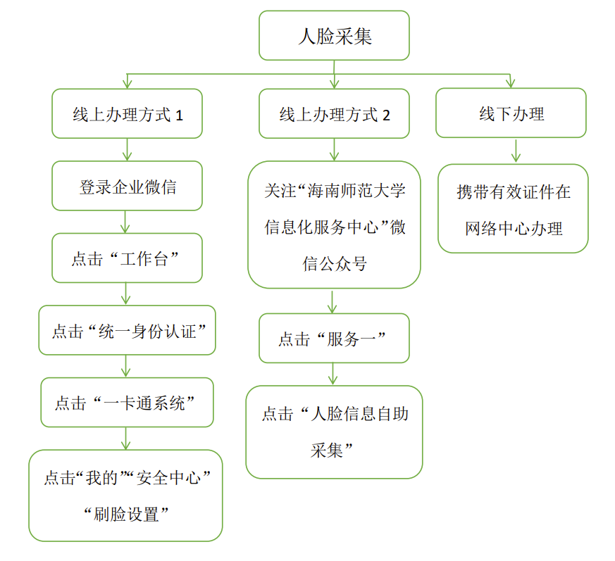 海南师范大学校园卡人脸采集业务办理流程