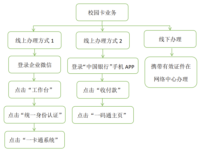 海南师范大学校园卡业务办理流程