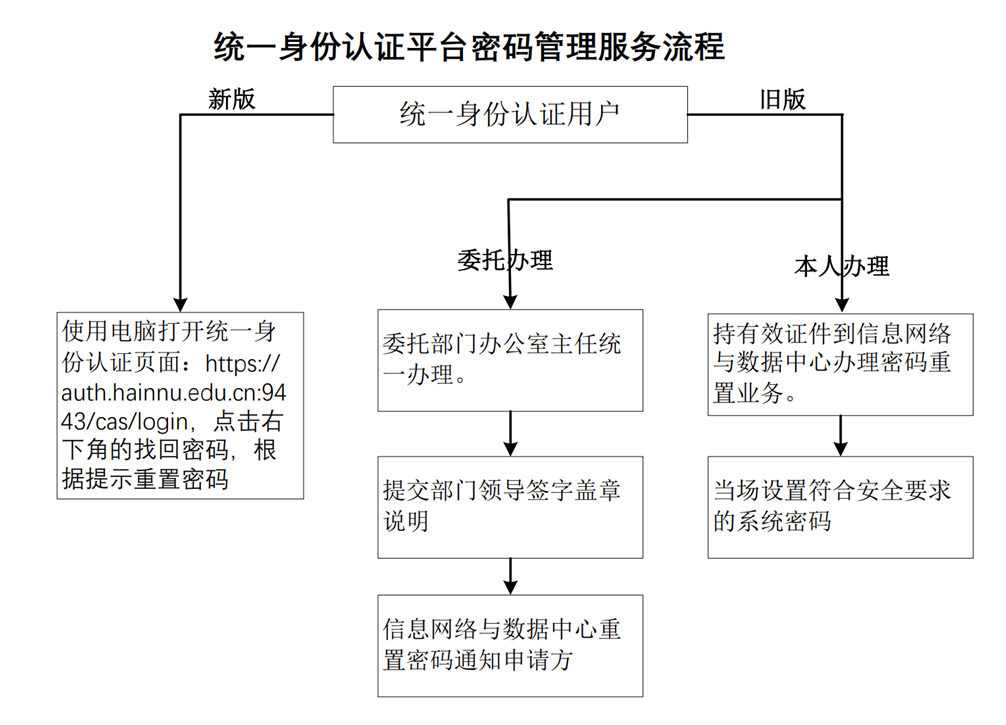 海南师范大学统一身份认证平台密码管理服务流程